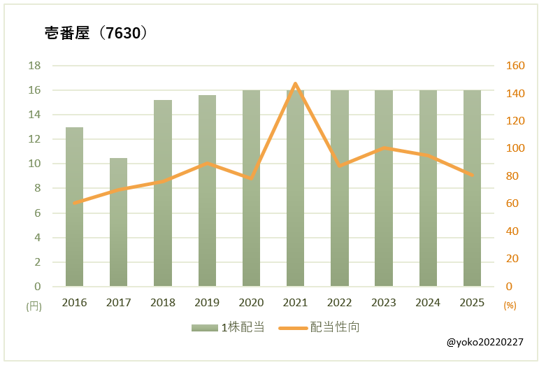 壱番屋(7630)一株配当と配当性向の推移