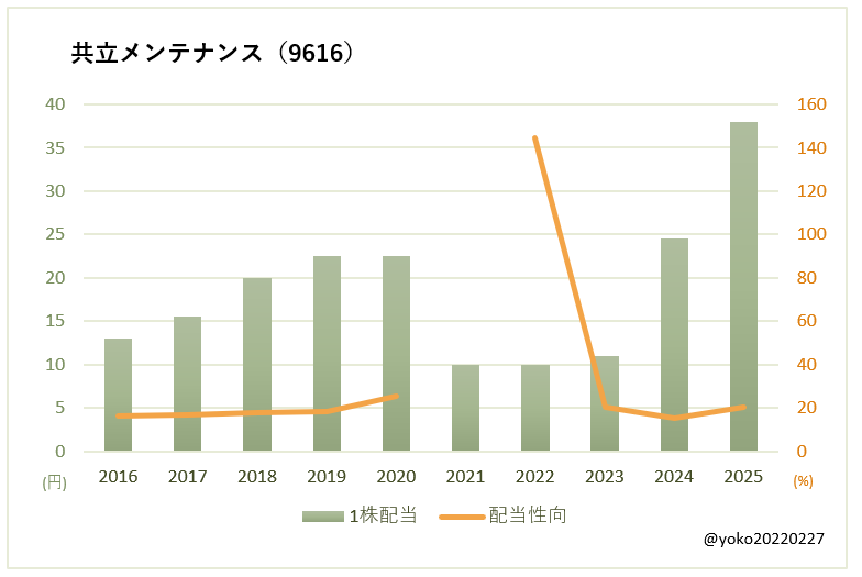 共立メンテナンス(9616)一株配当と配当性向の推移