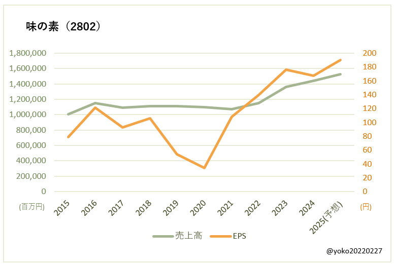 味の素（2802）売上高とEPSの推移