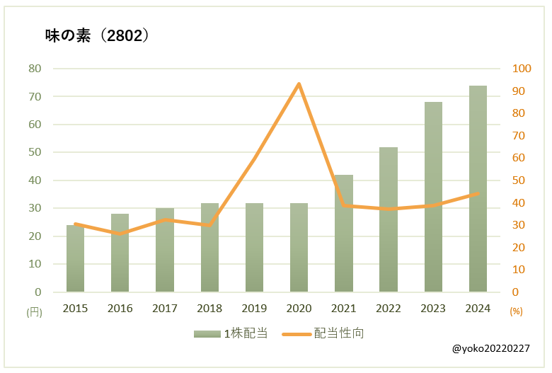 味の素（2802）一株配当と配当性向の推移