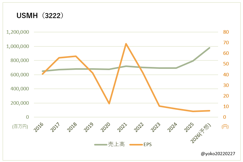 USMH(3222)売上高とEPSの推移