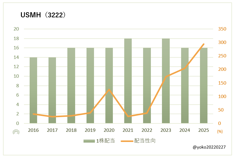 USMH(3222)一株配当と配当性向の推移