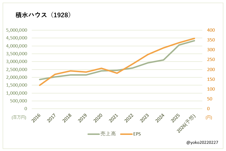 積水ハウス(1928)売上高とEPSの推移