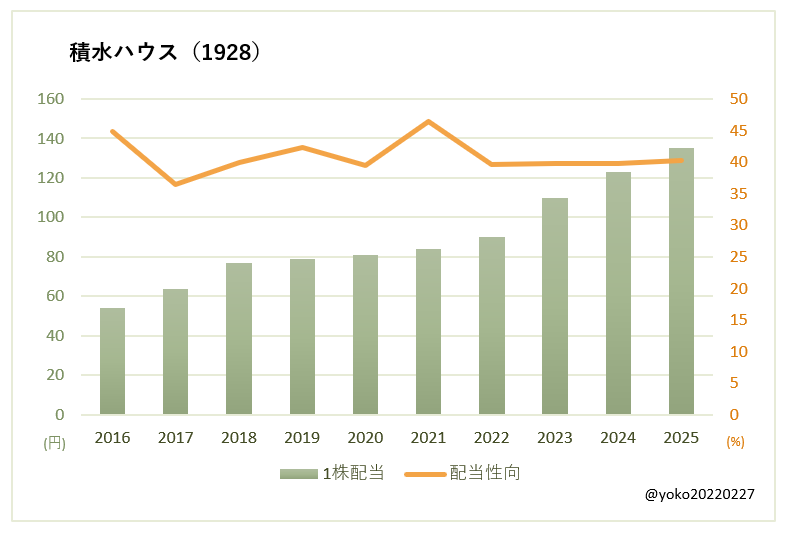 積水ハウス(1928)一株配当と配当性向の推移