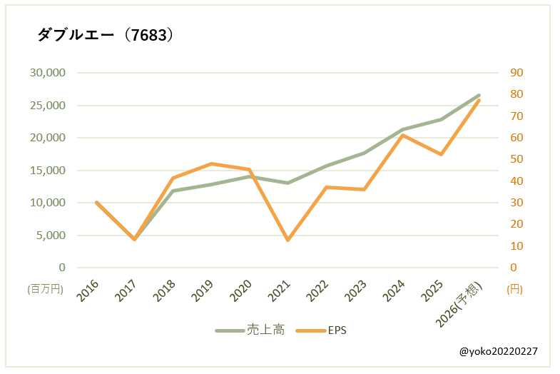 ダブルエー(7683)売上高とEPSの推移