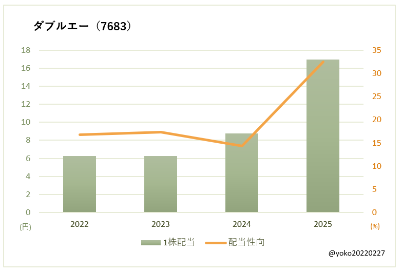 ダブルエー(7683)一株配当と配当性向の推移