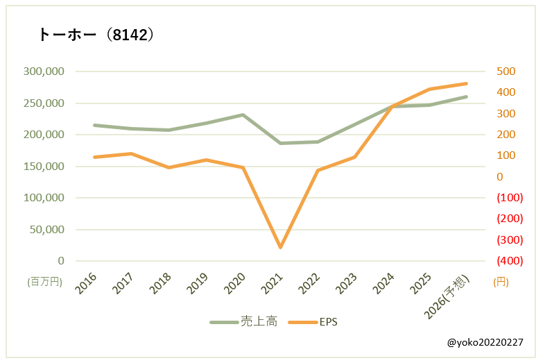 トーホー(8142)売上高とEPSの推移