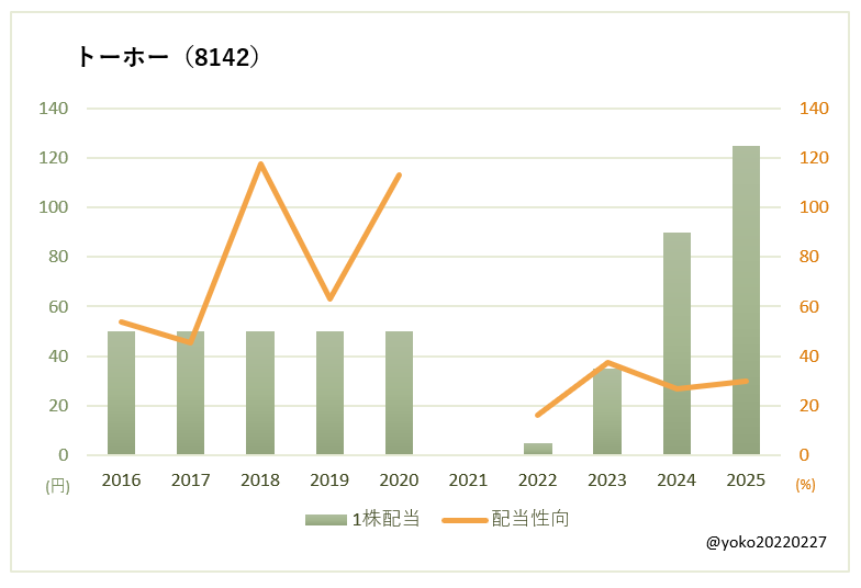 トーホー(8142)一株配当と配当性向の推移