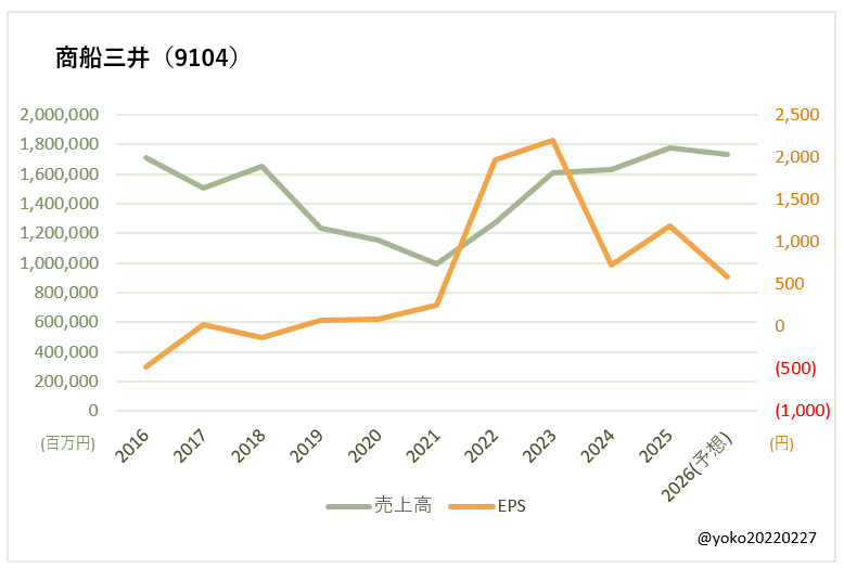 商船三井（9104）売上高とEPSの推移