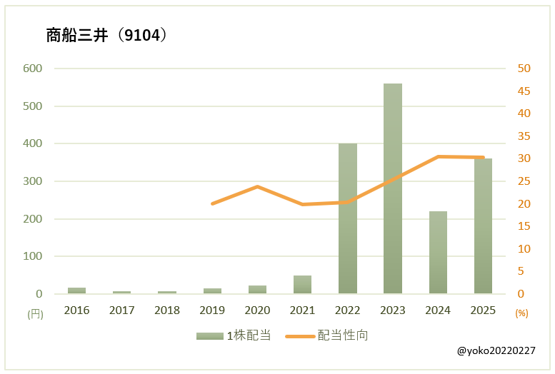 商船三井（9104）一株配当と配当性向の推移