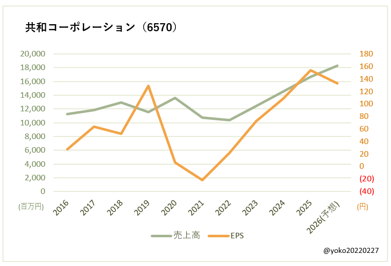 共和コーポレーション(6570)売上高とEPSの推移