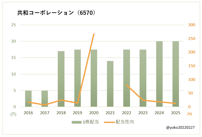 共和コーポレーション(6570)一株配当と配当性向の推移