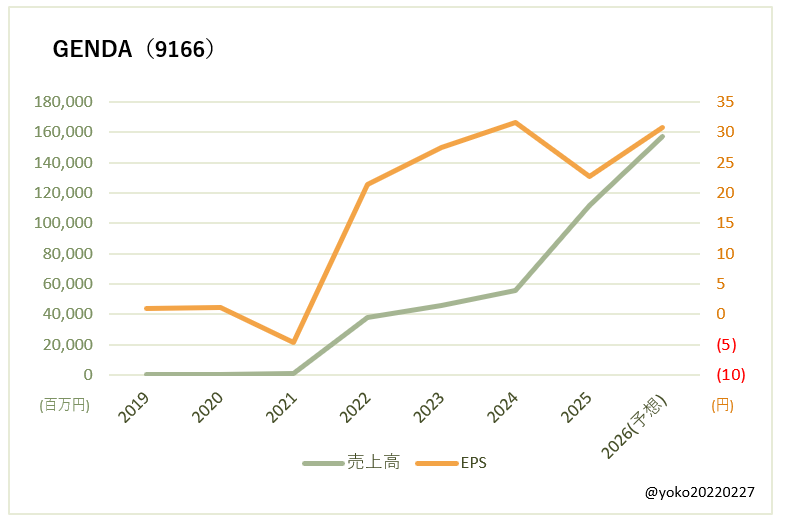 GENDA(9166)売上高とEPSの推移