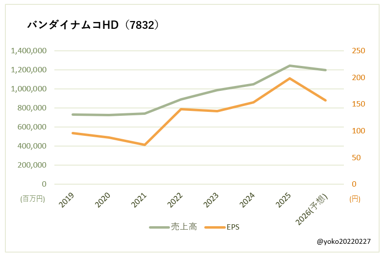 バンダイナムコHD(7832)売上高とEPSの推移