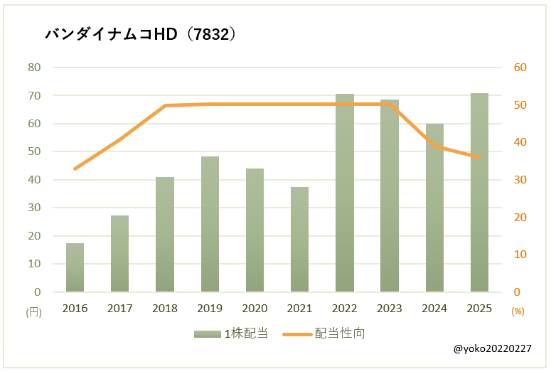 バンダイナムコHD(7832)一株配当と配当性向の推移