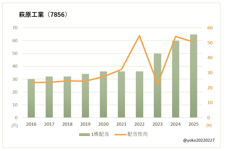 萩原工業（7856）一株配当と配当性向の推移