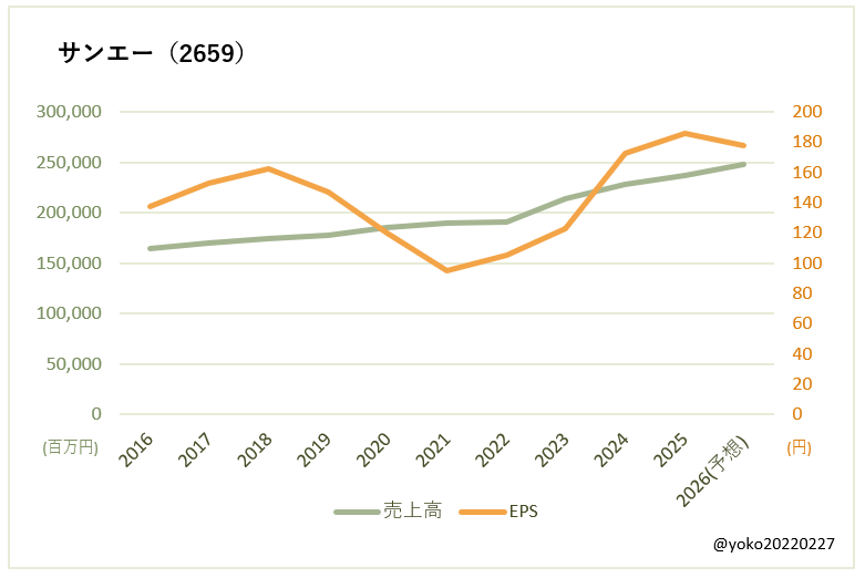 サンエー(2659)売上高とEPSの推移