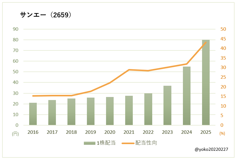 サンエー(2659)一株配当と配当性向の推移