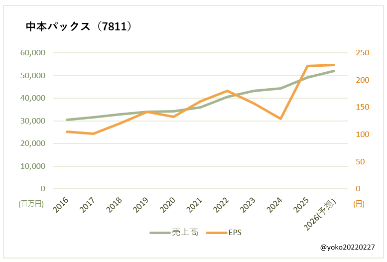 中本パックス(7811)売上高とEPSの推移