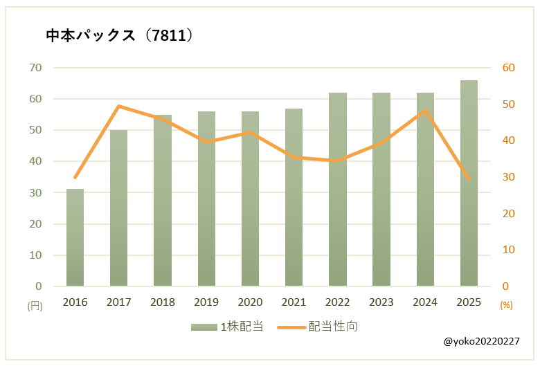 中本パックス(7811)一株配当と配当性向の推移