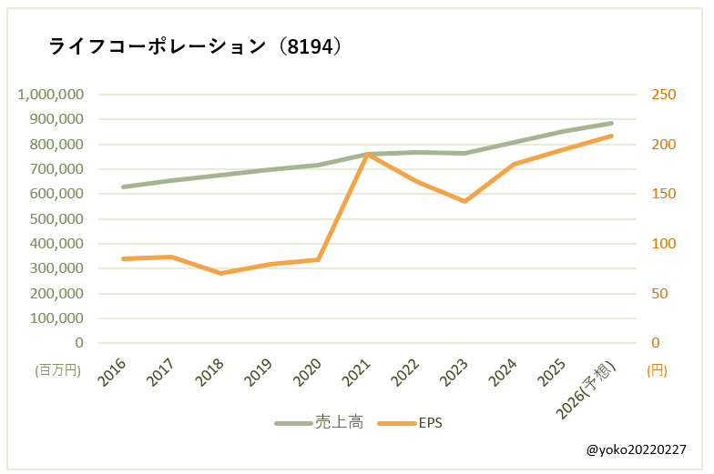 ライフコーポレーション(8194)売上高とEPSの推移