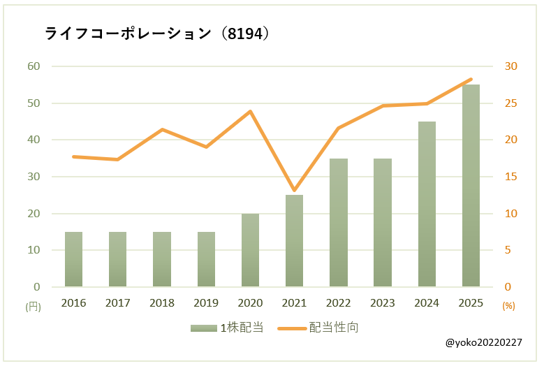 ライフコーポレーション(8194)一株配当と配当性向の推移