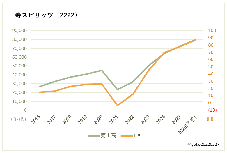 寿スピリッツ(2222)売上高とEPSの推移