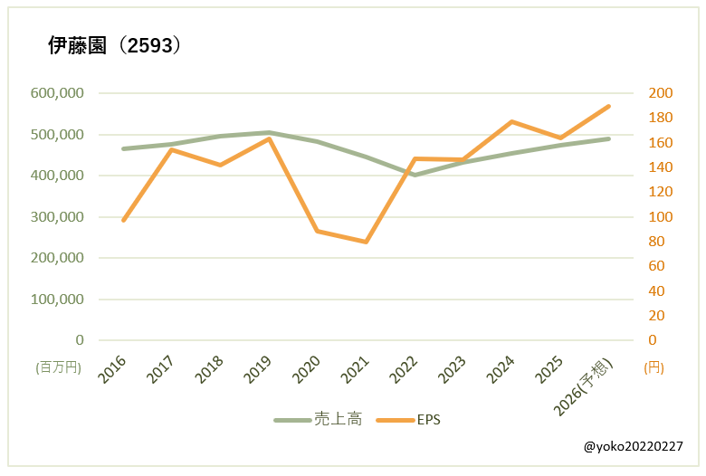 伊藤園(2593)売上高とEPSの推移