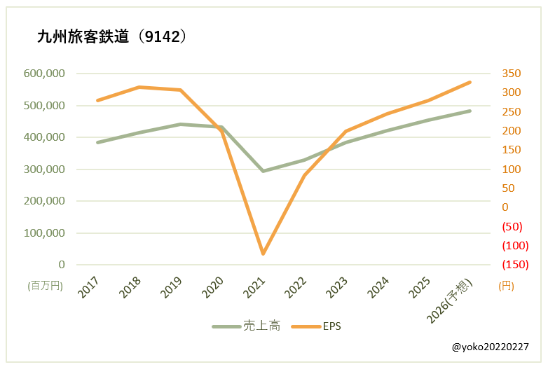 九州旅客鉄道（9142）売上高とEPSの推移