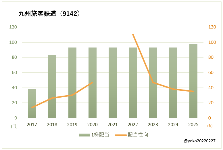 九州旅客鉄道（9142）一株配当と配当性向の推移