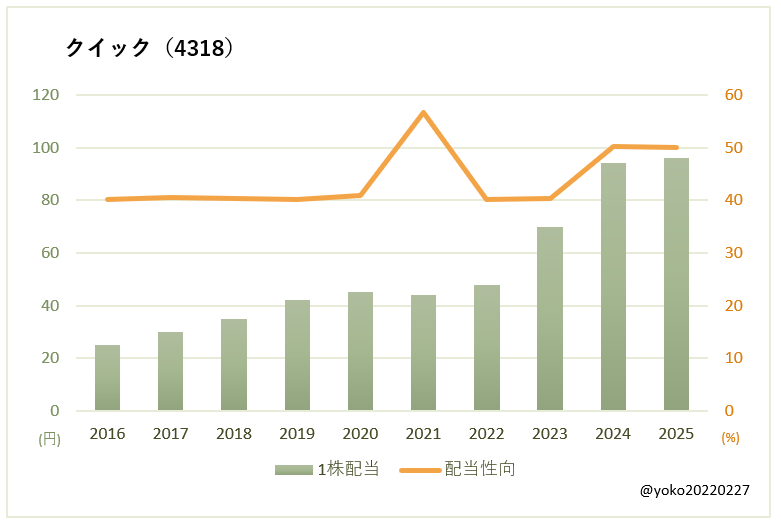 クイック（4318）一株配当と配当性向の推移