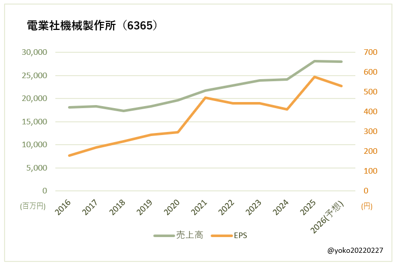 電業社機械製作所（6365）売上高とEPSの推移