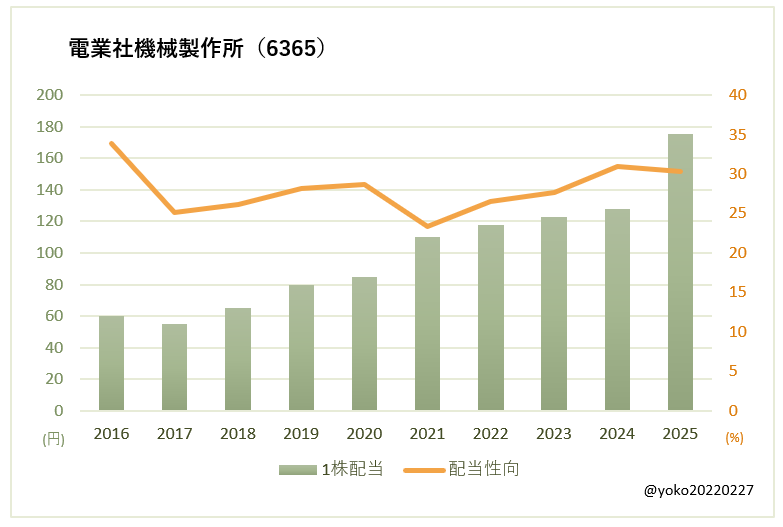電業社機械製作所（6365）一株配当と配当性向の推移