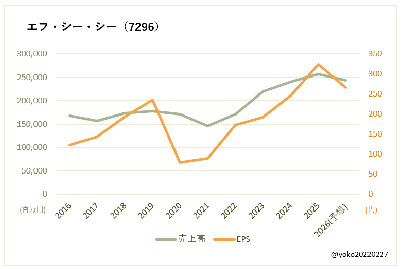 エフ・シー・シー（7296）売上高とEPSの推移