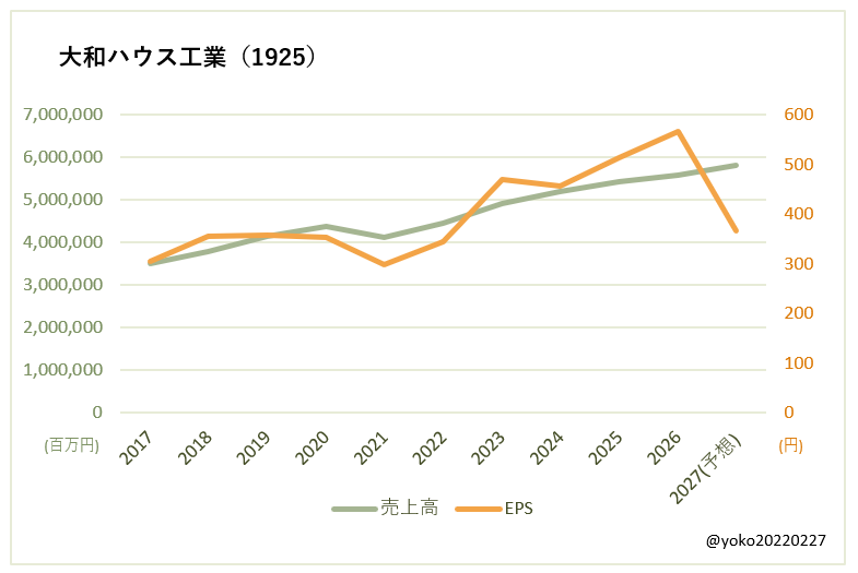 大和ハウス工業（1925）売上高とEPSの推移