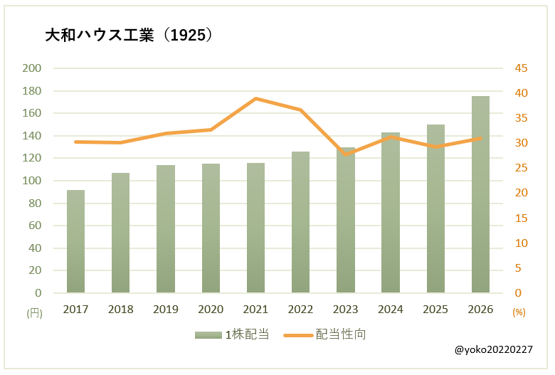 大和ハウス工業（1925）一株配当と配当性向の推移