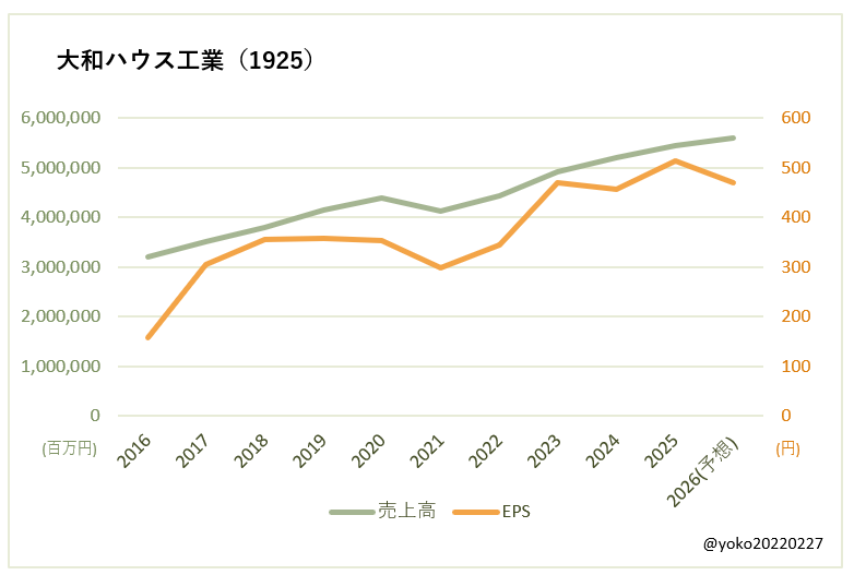 大和ハウス工業（1925）売上高とEPSの推移