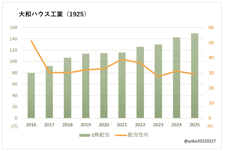 大和ハウス工業（1925）一株配当と配当性向の推移