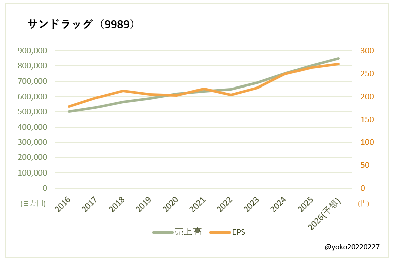 サンドラッグ（9989）売上高とEPSの推移