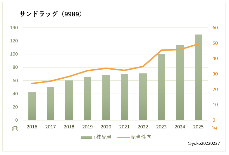 サンドラッグ（9989）一株配当と配当性向の推移