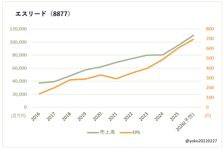 エスリード（8877）売上高とEPSの推移