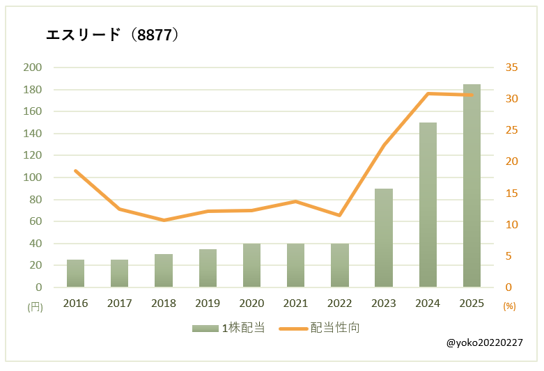 エスリード（8877）一株配当と配当性向の推移