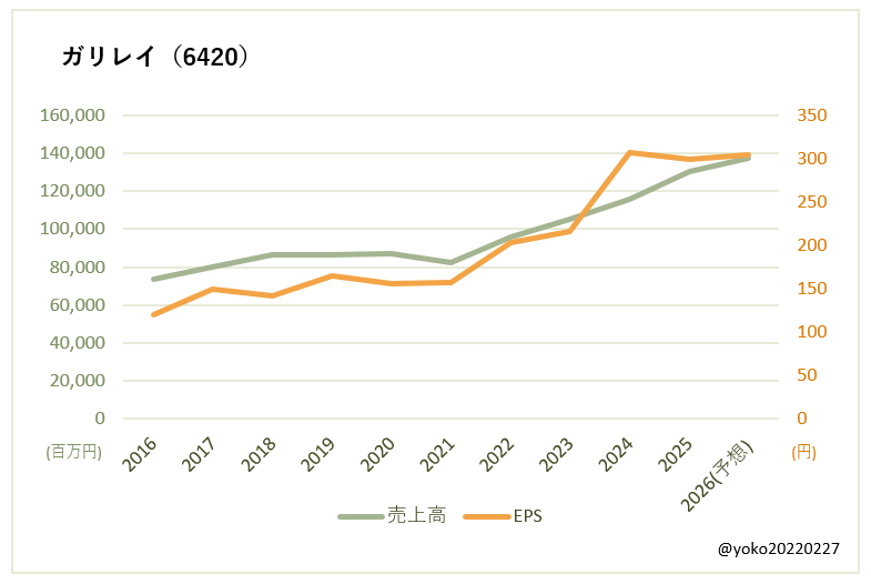 ガリレイ（6420）売上高とEPSの推移
