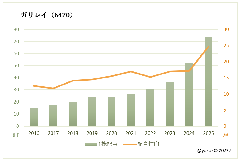 ガリレイ（6420）一株配当と配当性向の推移