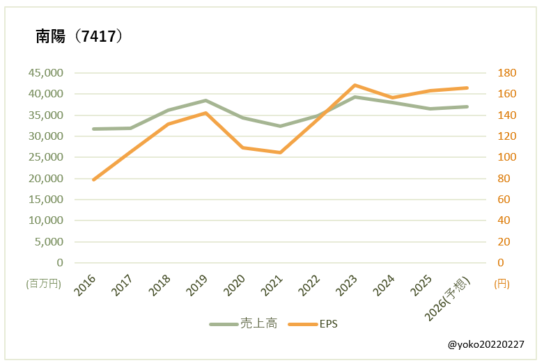南陽（7417）売上高とEPSの推移