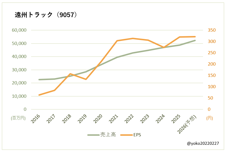 遠州トラック（9057）売上高とEPSの推移