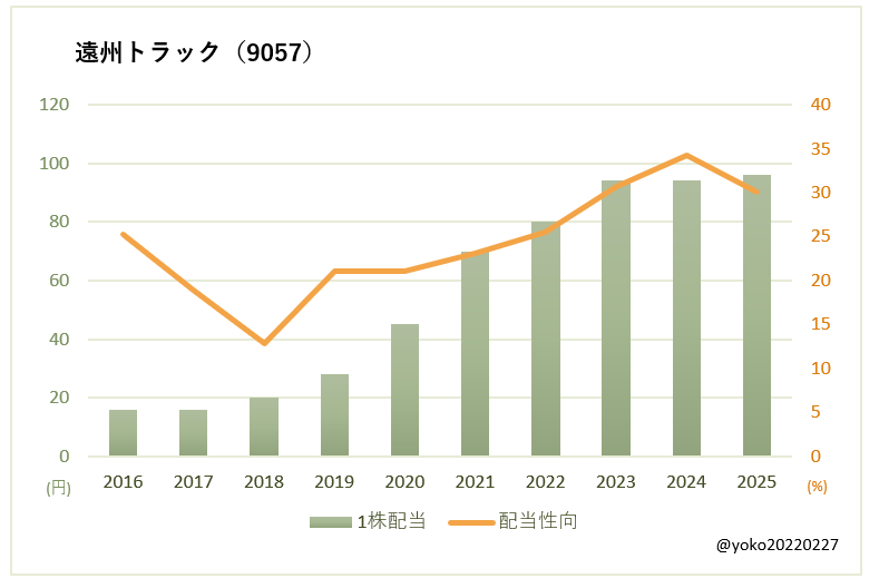 遠州トラック（9057）一株配当と配当性向の推移