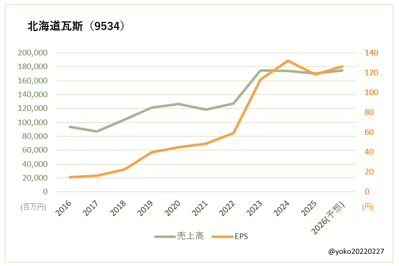 北海道瓦斯（9534）売上高とEPSの推移