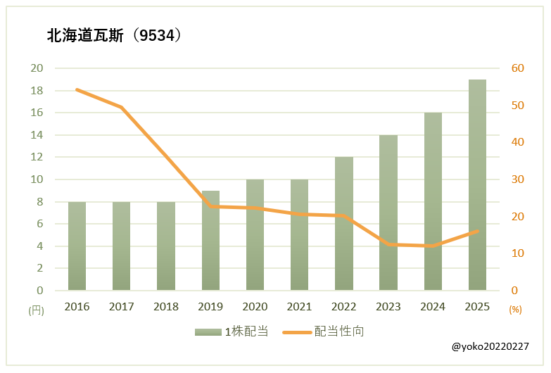 北海道瓦斯（9534）一株配当と配当性向の推移