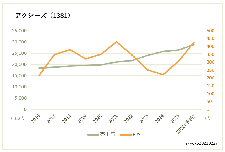 アクシーズ(1381)売上高とEPSの推移